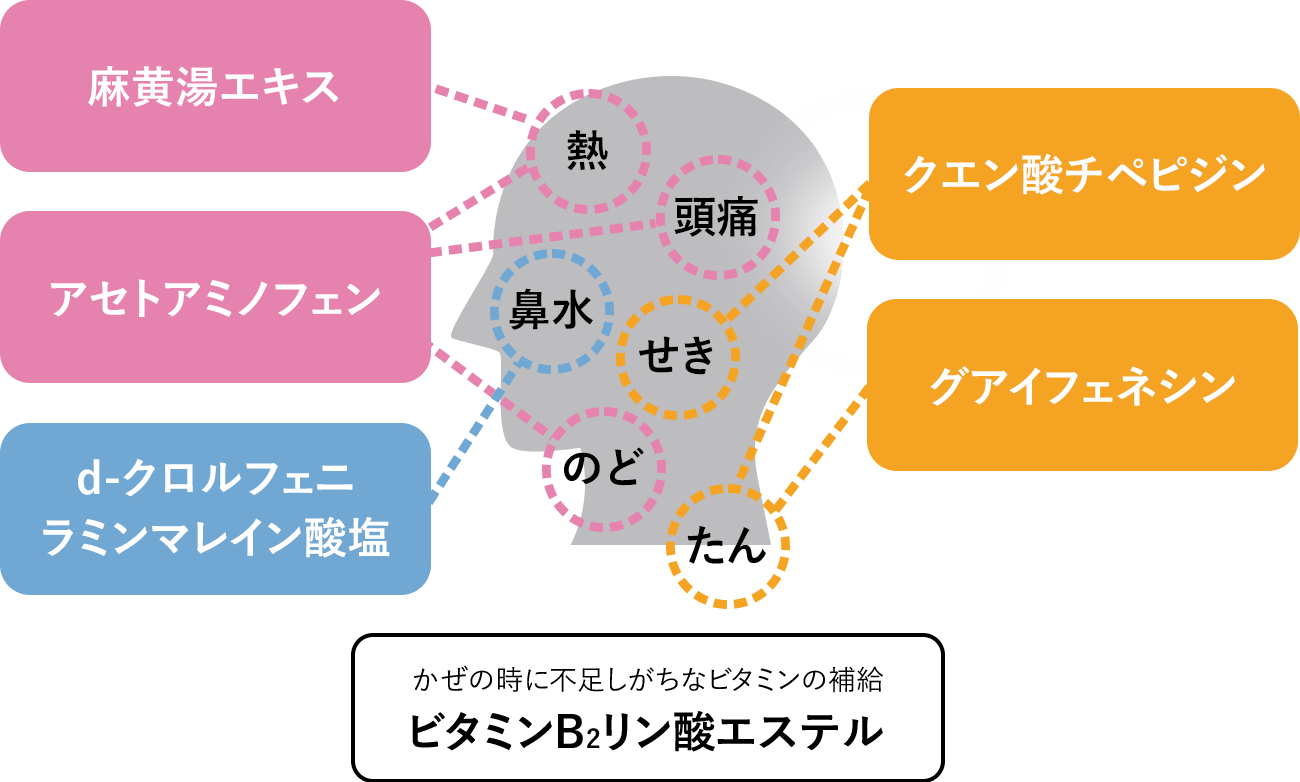 6種類の有効成分が、かぜの11症状に効果を発揮